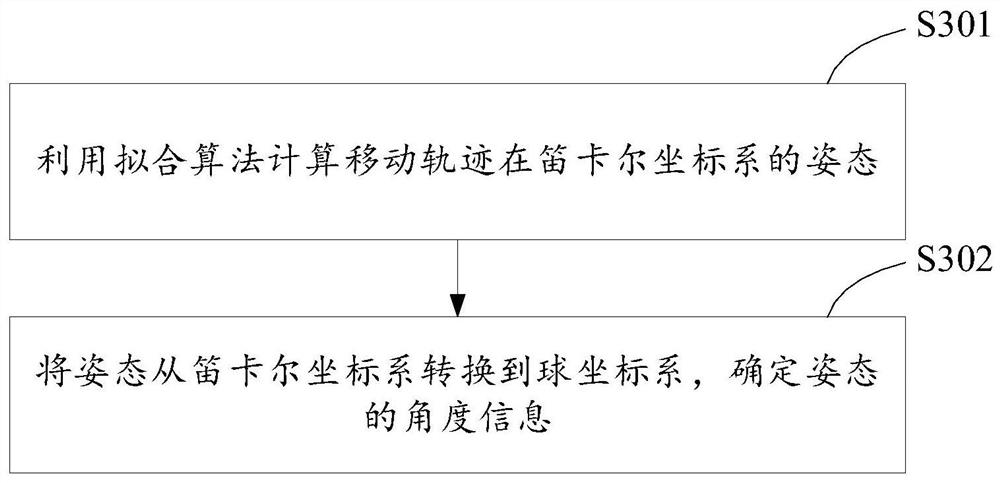 Laser radar angle calibration method and system