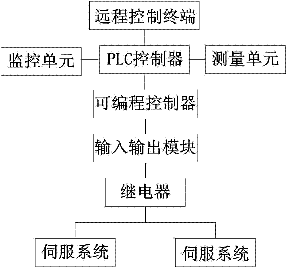 Industrial automation control system