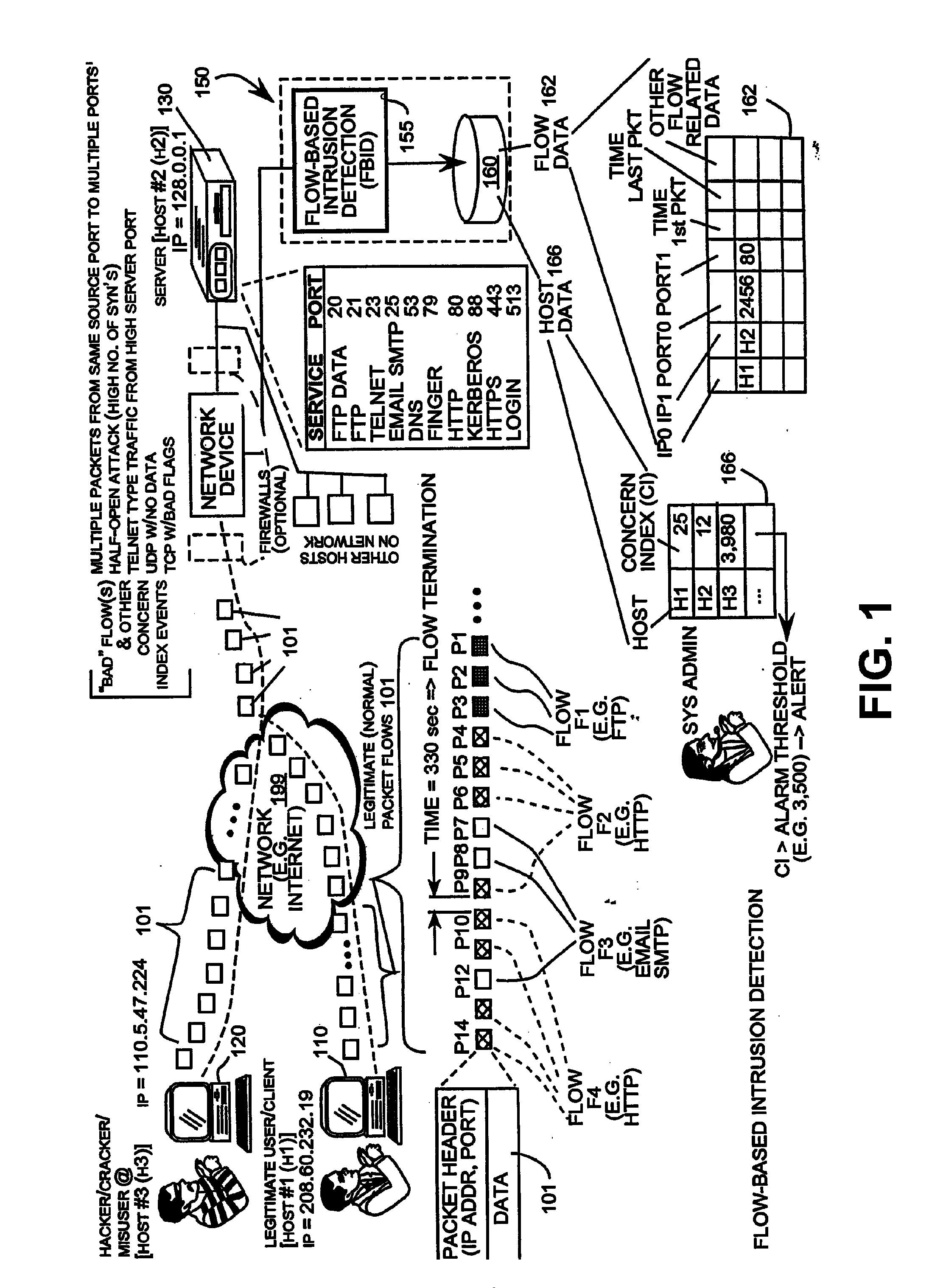 Packet Sampling Flow-Based Detection of Network Intrusions