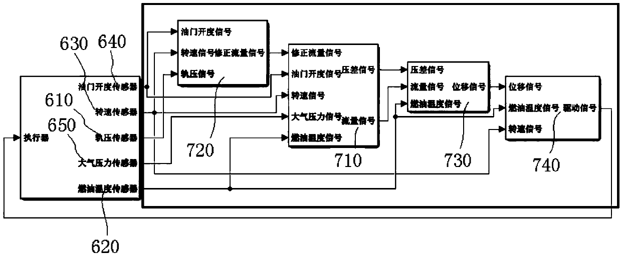 High-pressure common rail system oil inlet metering valve flow control system and control method