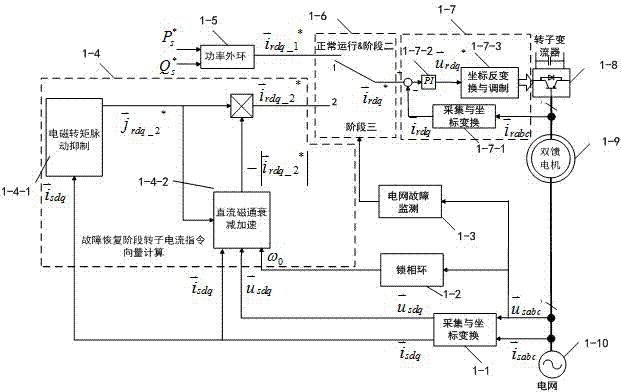 Grid fault recovery control method for electric generator