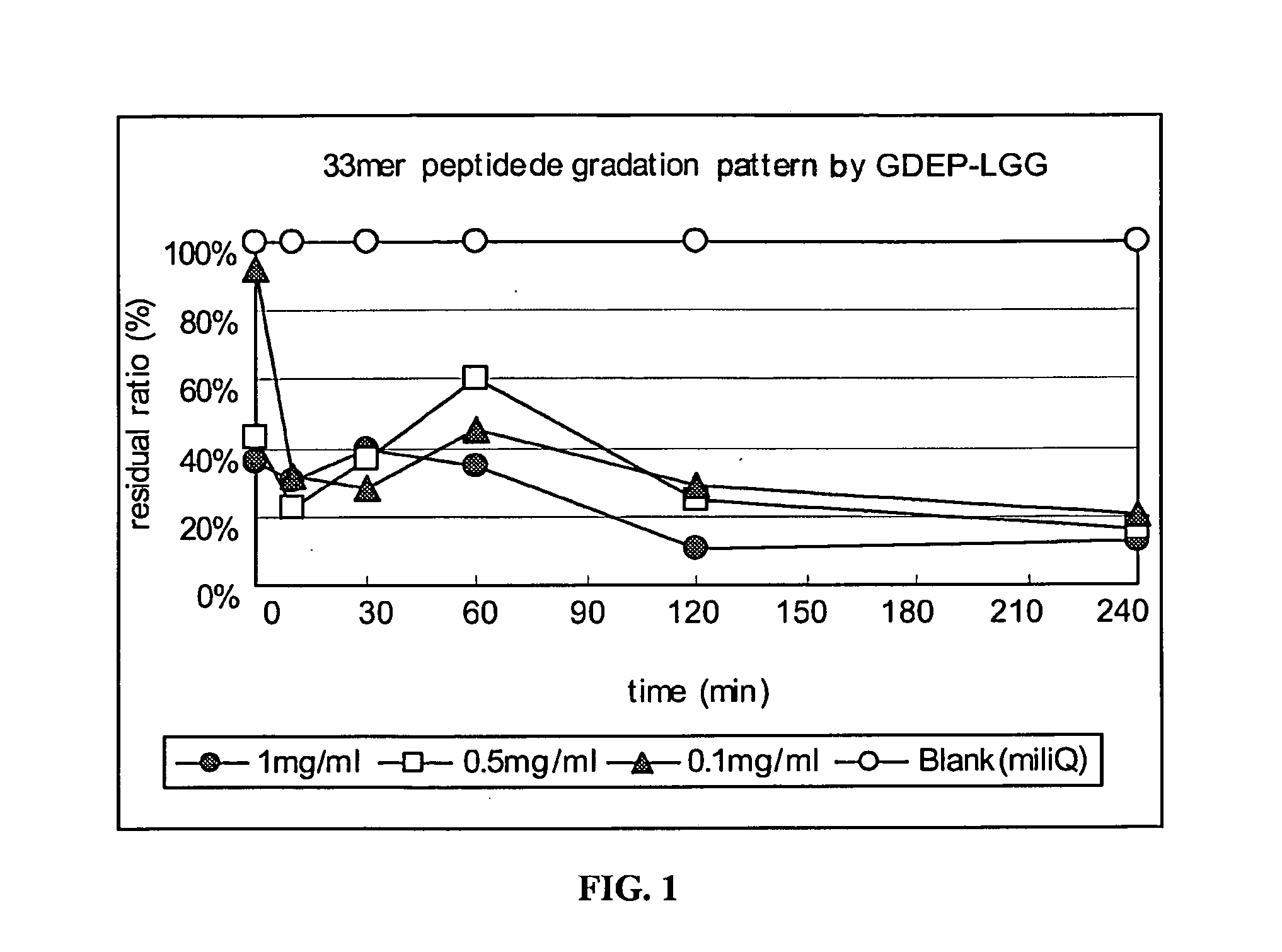 Use of proteases for gluten intolerance