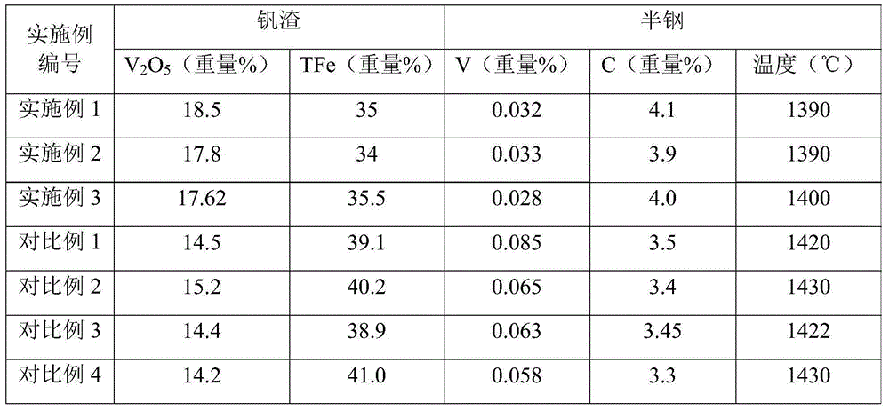 A process for extracting vanadium from high-silicon vanadium-containing molten iron converter