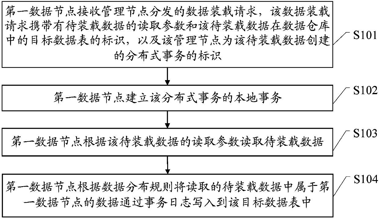 Method, node and system for loading data to distributed data warehouse