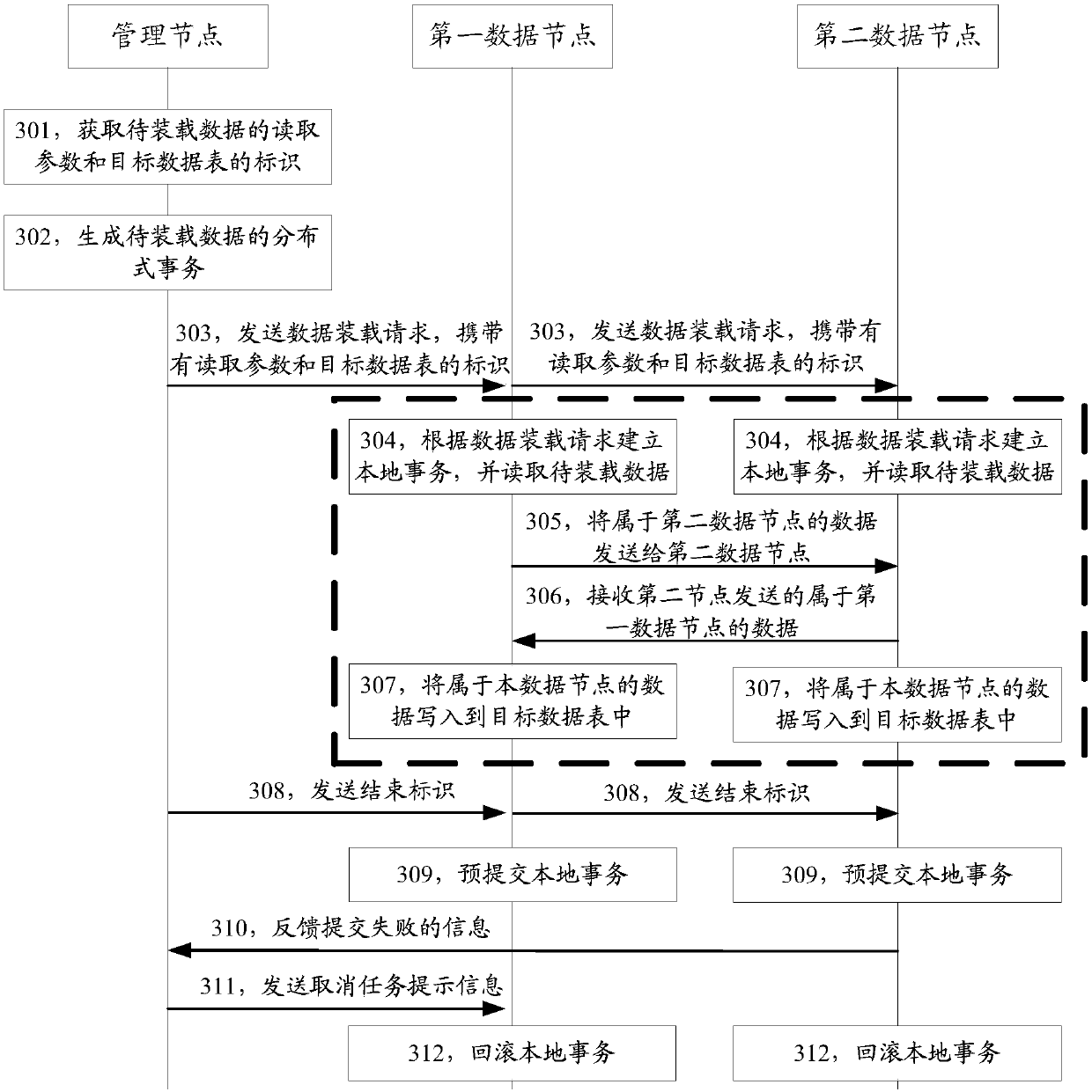 Method, node and system for loading data to distributed data warehouse