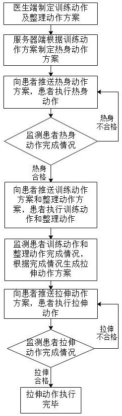 Exercise rehabilitation course management method based on action labels