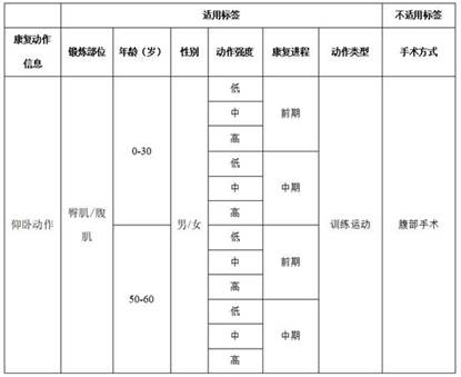 Exercise rehabilitation course management method based on action labels