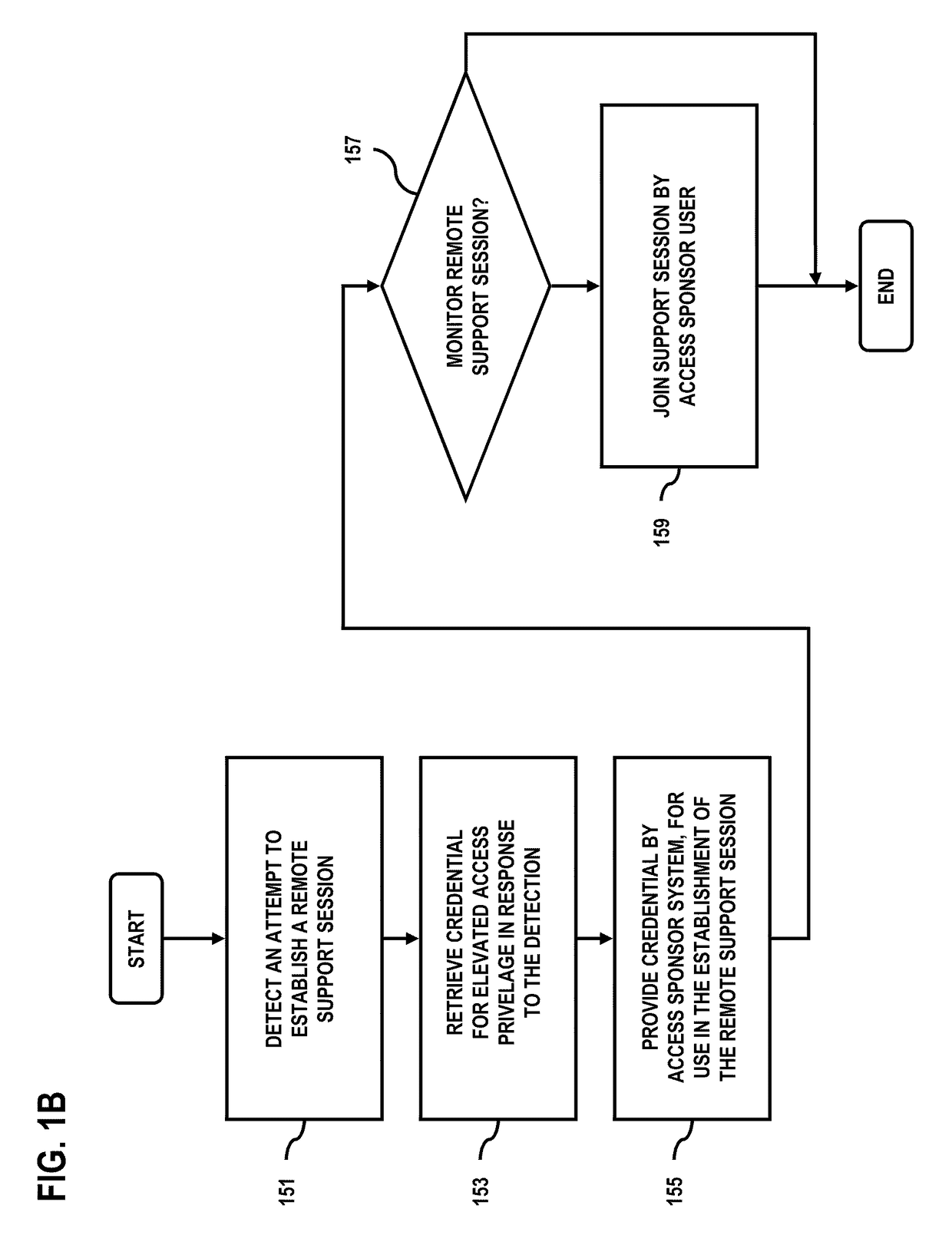 Method and apparatus for securely providing access and elevated rights for remote support