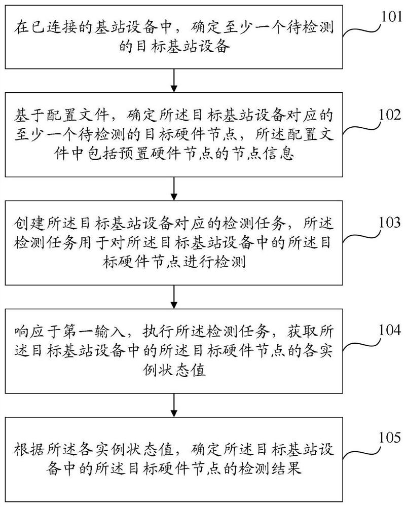 Base station hardware detection method and device