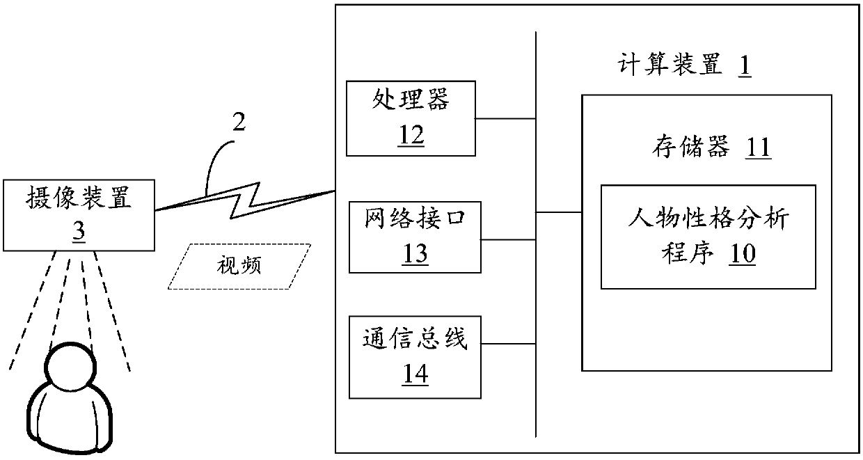 Personal character analysis method, device and storage medium