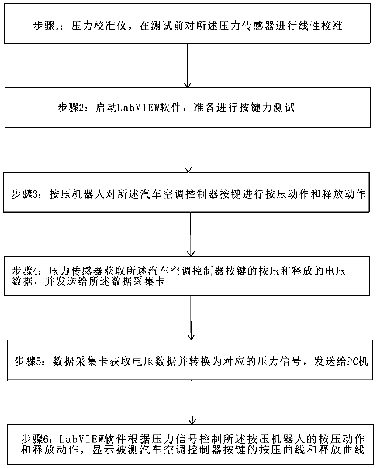 Testing system and method of keys of automobile air conditioner controller