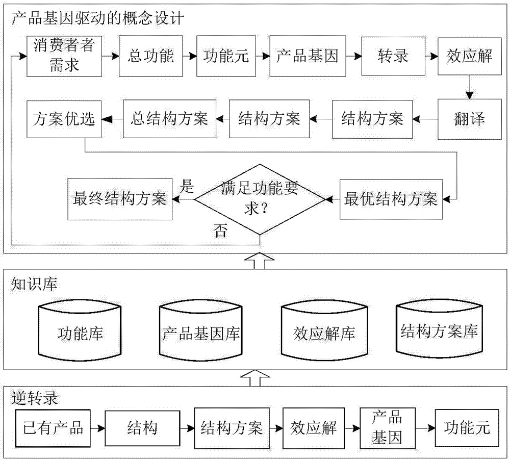 FBAS function model for product conceptual design and product conceptual design method based on function model and gene expression
