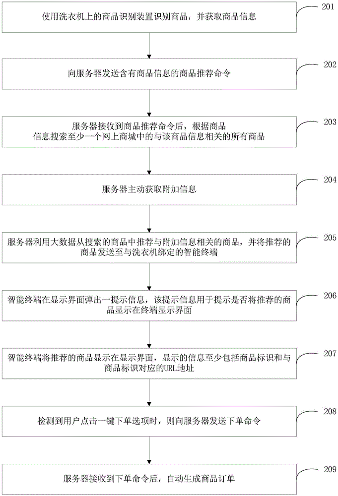 Method for using washing machine to rapidly recommend goods, and washing machine