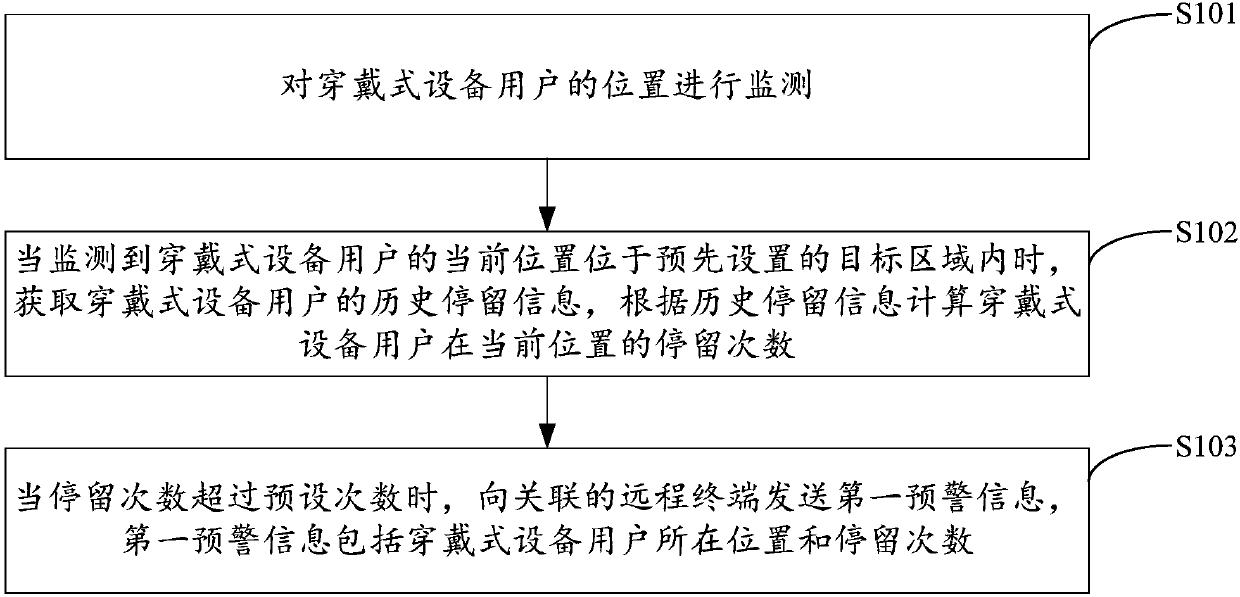 Remote monitoring method and apparatus based on wearable device, device and storage medium