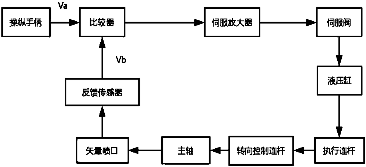 Spherical vector nozzle device adopting dual hydraulic symmetrical system