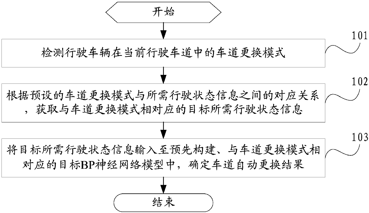 Control method and device for automatically changing lanes, and controller