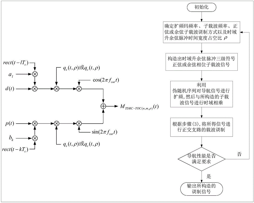 Time domain raised cosine three-level offset carrier modulation method