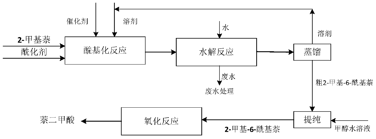 Method for preparing high-purity naphthalic acid by taking beta-methylnaphthalene as raw material