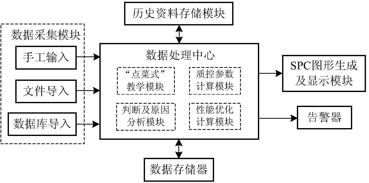 SPC-based dish ordering type teaching mode comprehensive quality management and control device and method