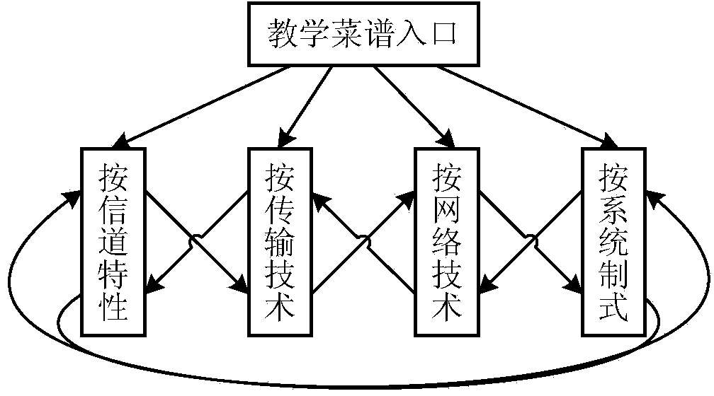 SPC-based dish ordering type teaching mode comprehensive quality management and control device and method