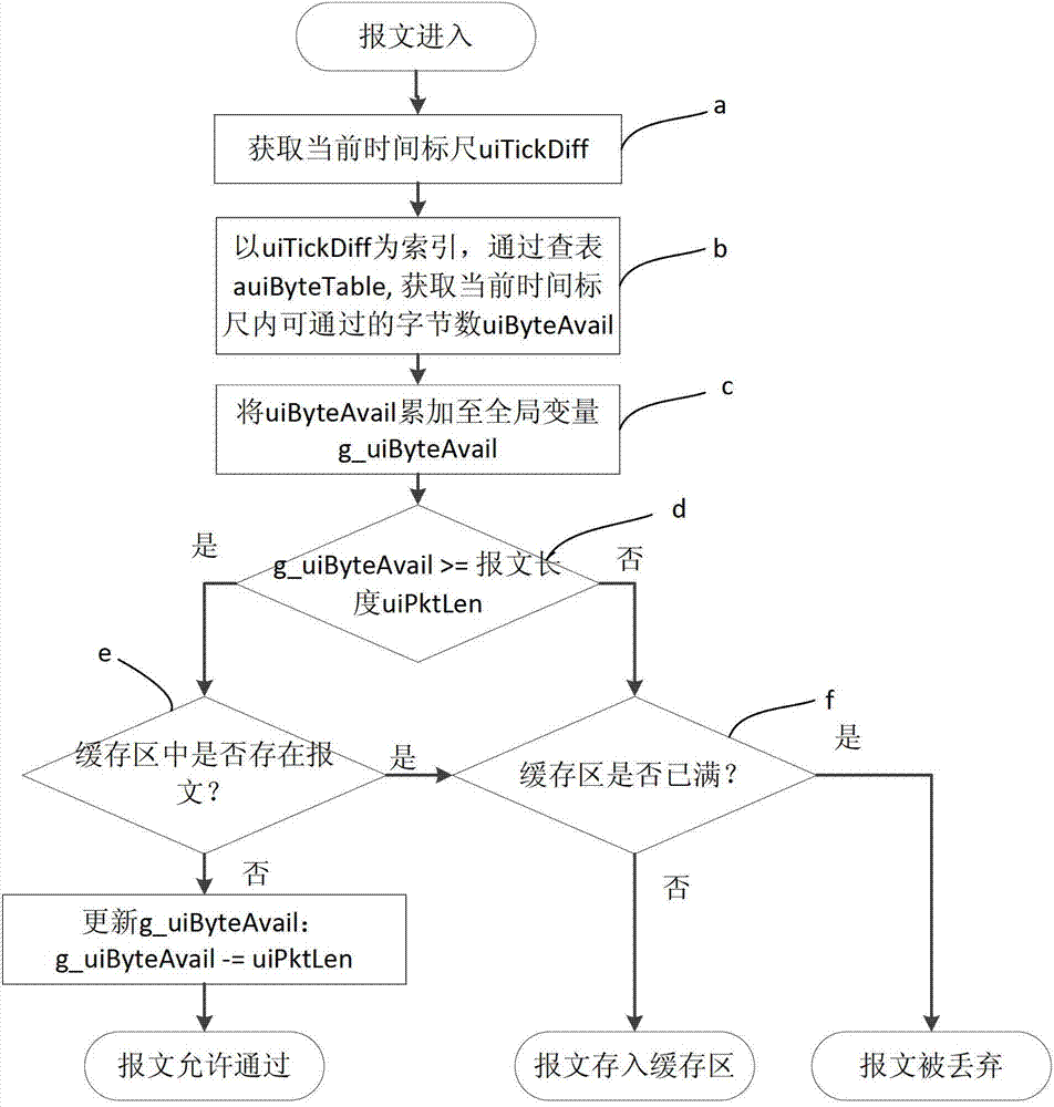 Ethernet message flow control method