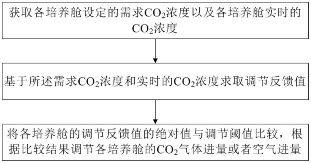 Multi-culture cabin CO2 concentration independent adjusting method and gas path system