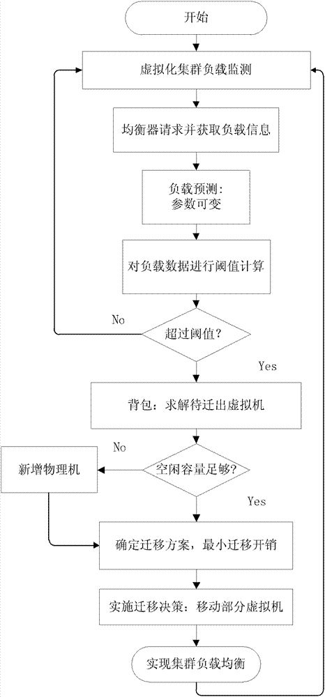 Method for balanced distribution of virtualized cluster load in a plurality of physical machines