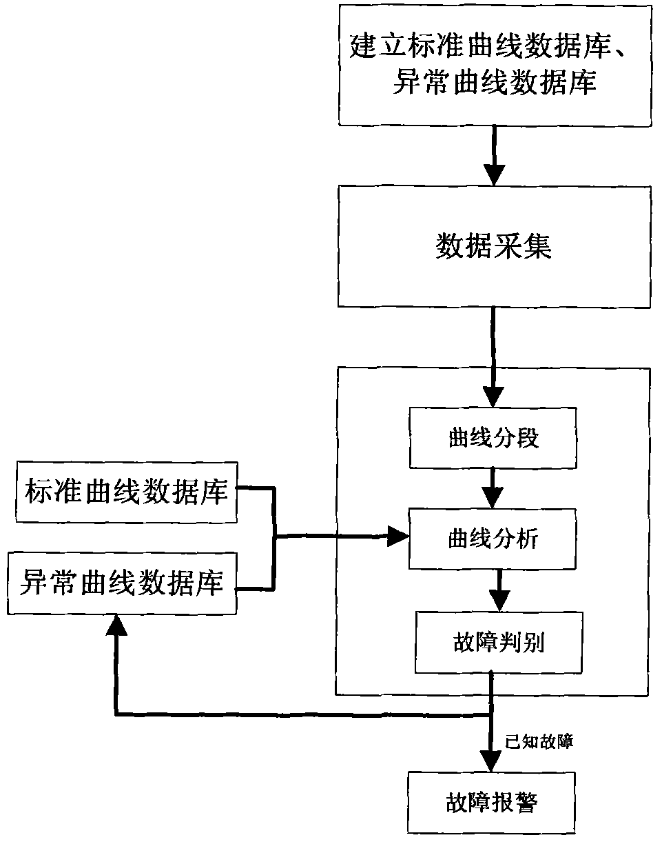Power curve-based speed-raising turnout fault information processing method and device