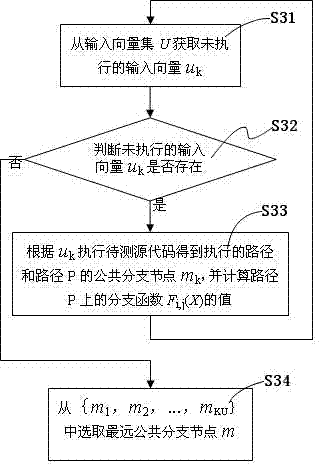 Test data automatic generation method based on linear fitting function driving