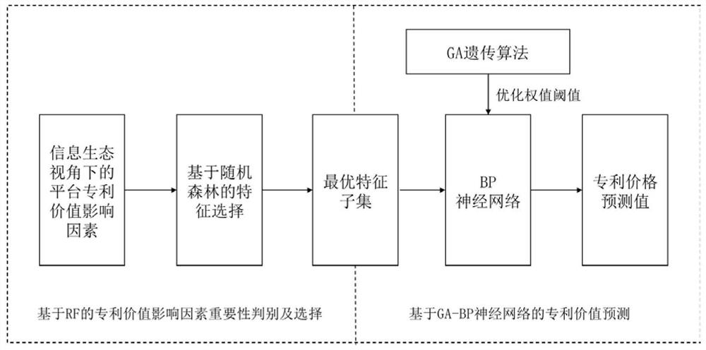 Platform patent value evaluation method based on information ecological theory and RF-GA-BP neural network