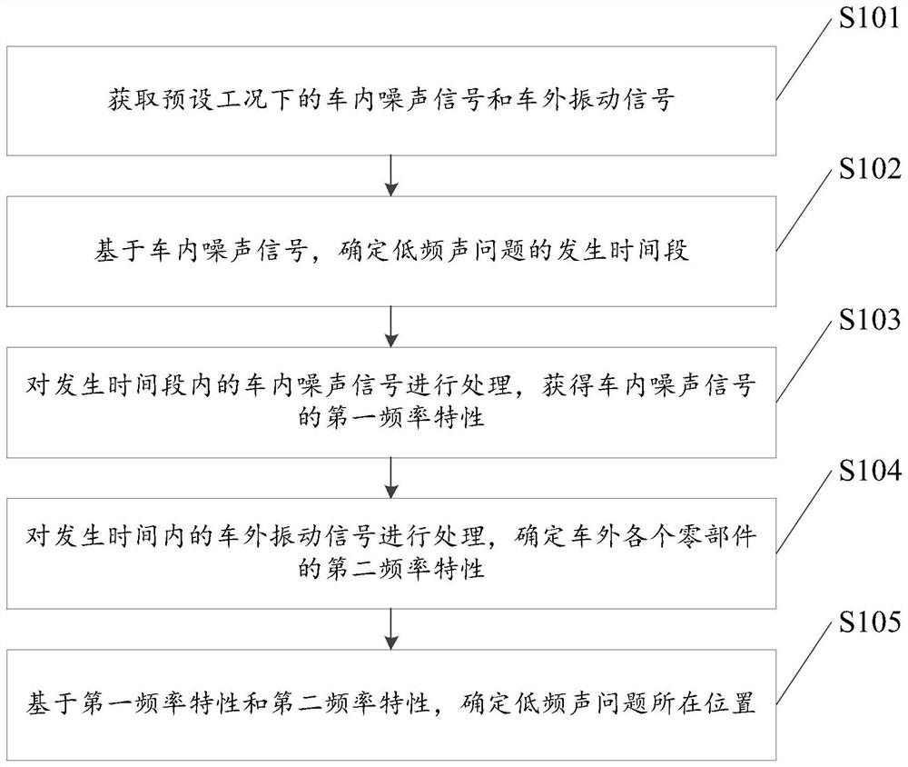 Method and device for determining position of intermittent low-frequency sound problem in vehicle