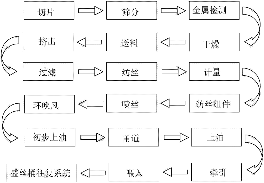 Production line and technology for producing three-dimensional crimp hollow polyester staple fiber