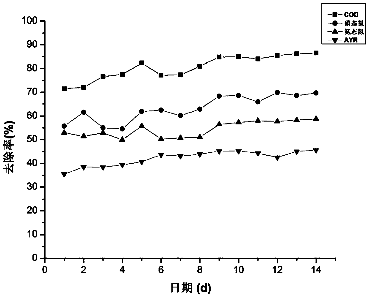 Method for removing azo dye mixed polluted wastewater by using bioelectrochemical reactor system