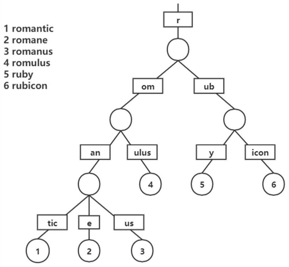 Advanced cardinal number tree construction method and construction system for mass data