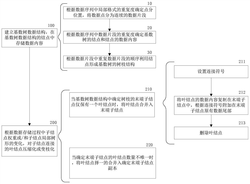 Advanced cardinal number tree construction method and construction system for mass data