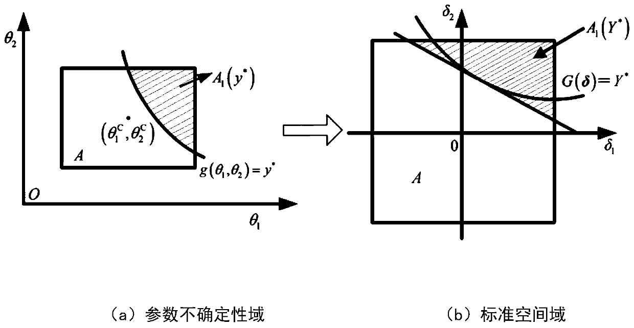 Method for evaluating credibility of mechanical and electrical product simulation model based on non-probability measurement