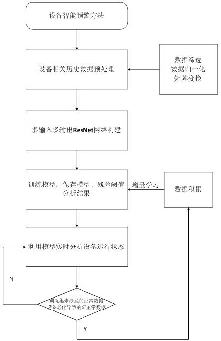 Equipment intelligent early warning method based on multiple-input-multiple-output ResNet