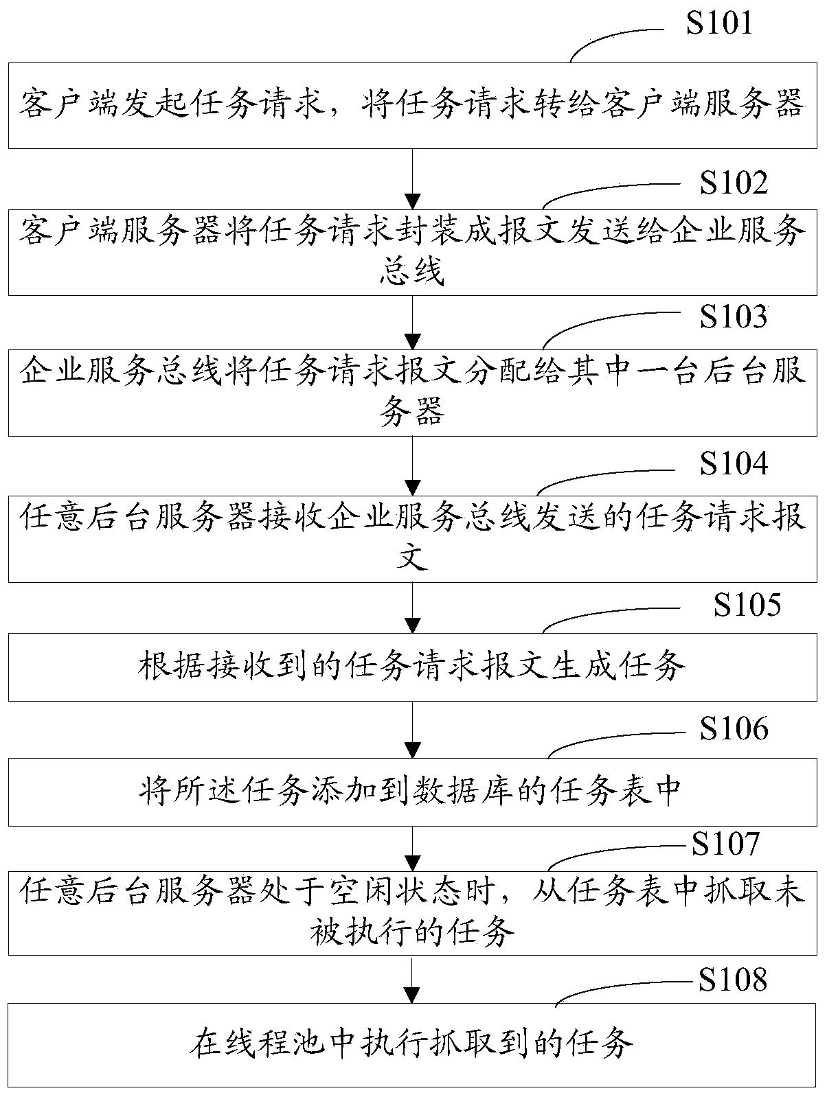 Task request processing method, device and enterprise information system