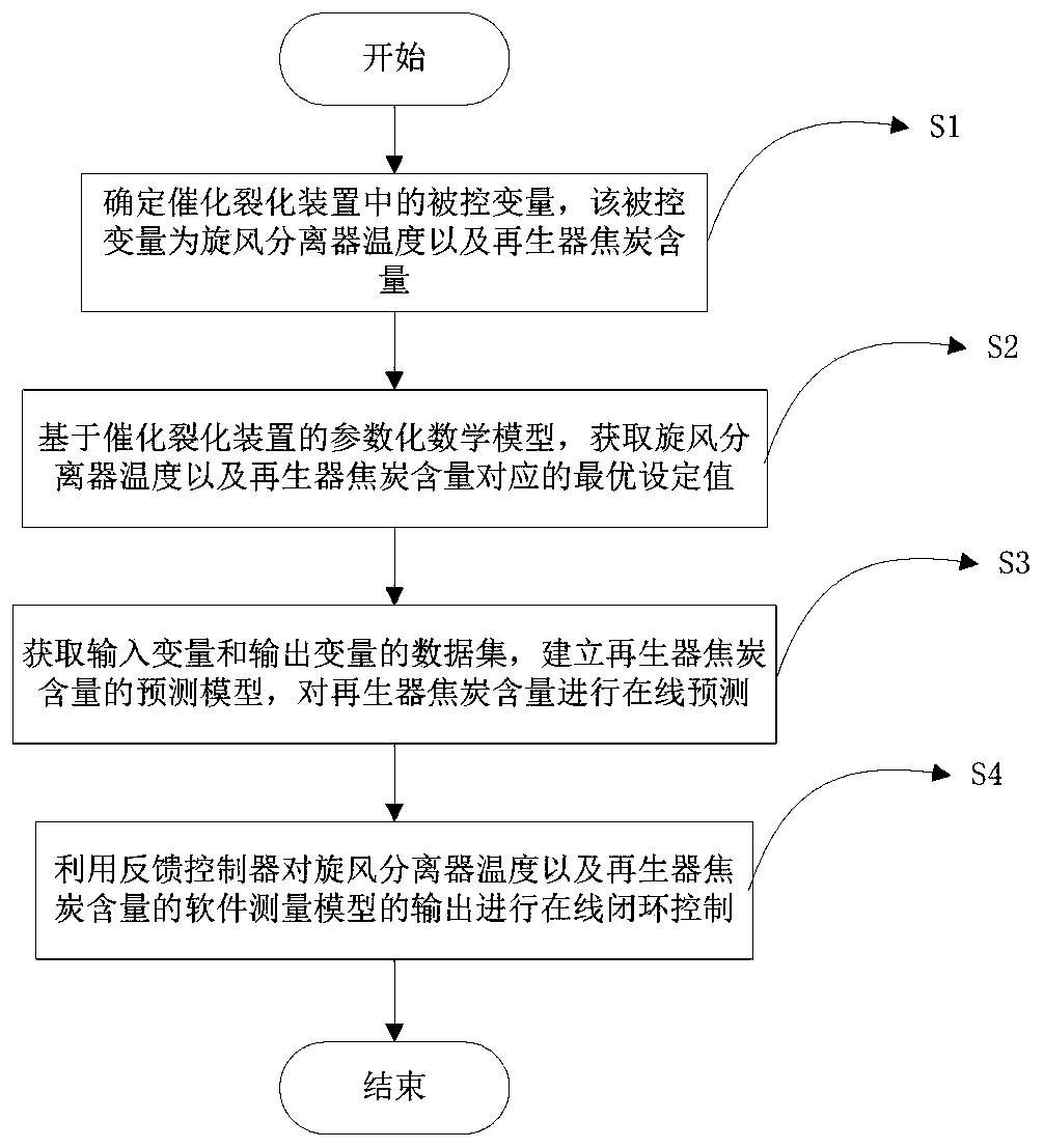 A control method for a catalytic cracking unit