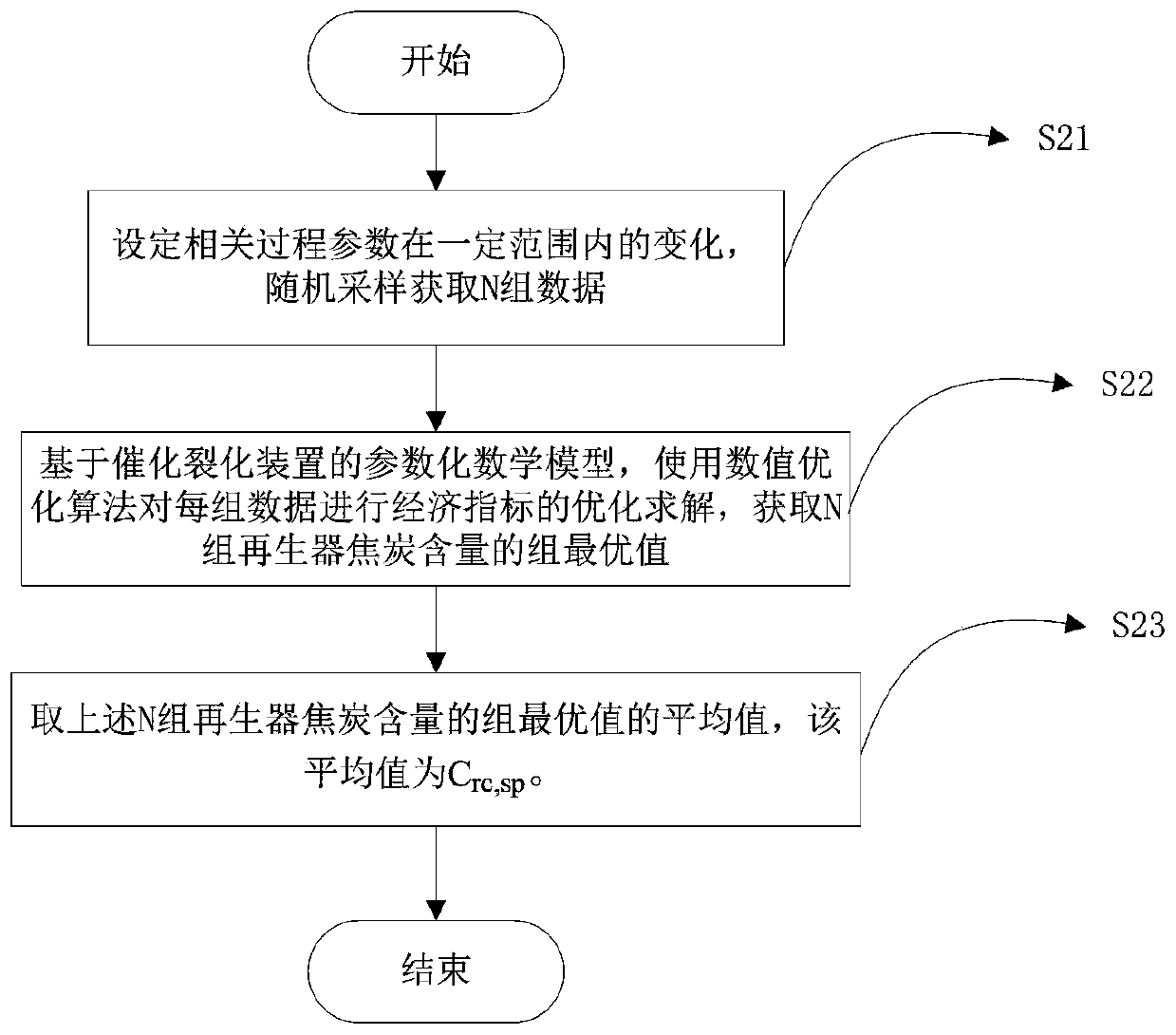 A control method for a catalytic cracking unit