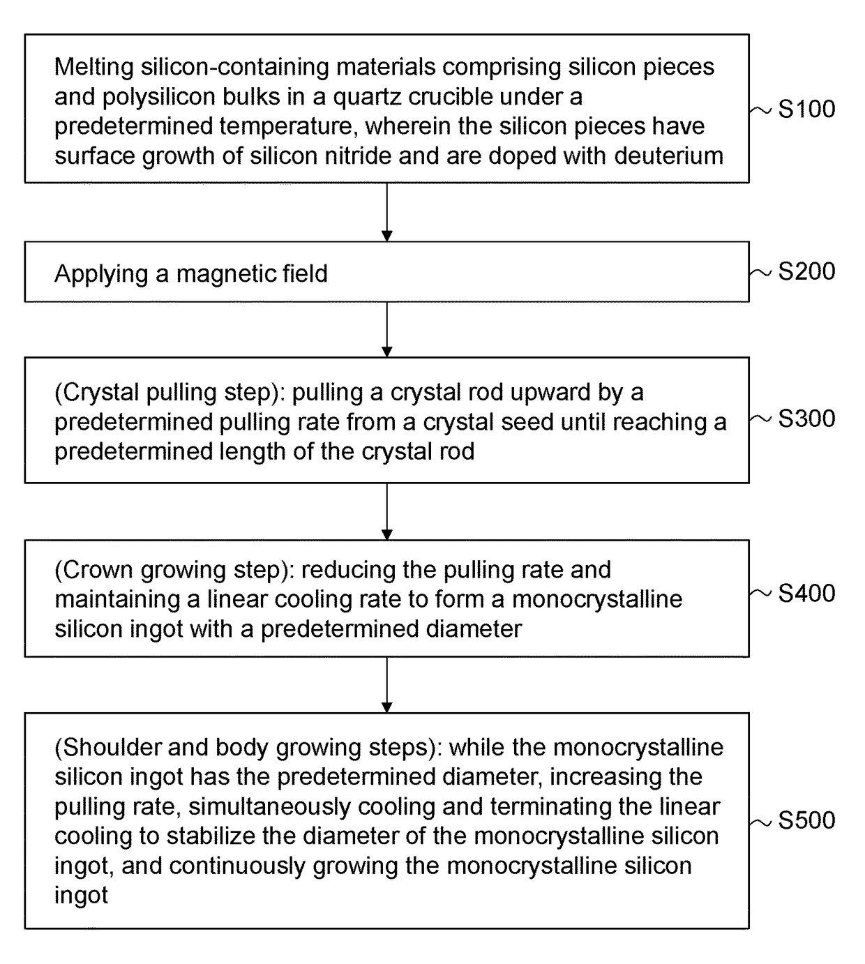 Method for growing monocrystalline silicon and monocrystalline silicon ingot prepared thereof