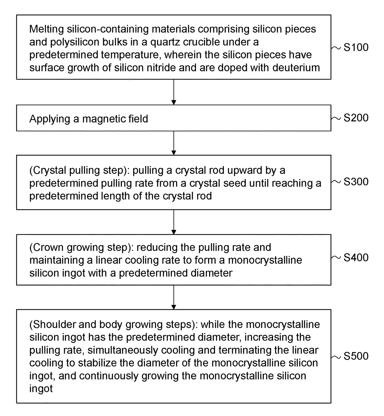 Method for growing monocrystalline silicon and monocrystalline silicon ingot prepared thereof