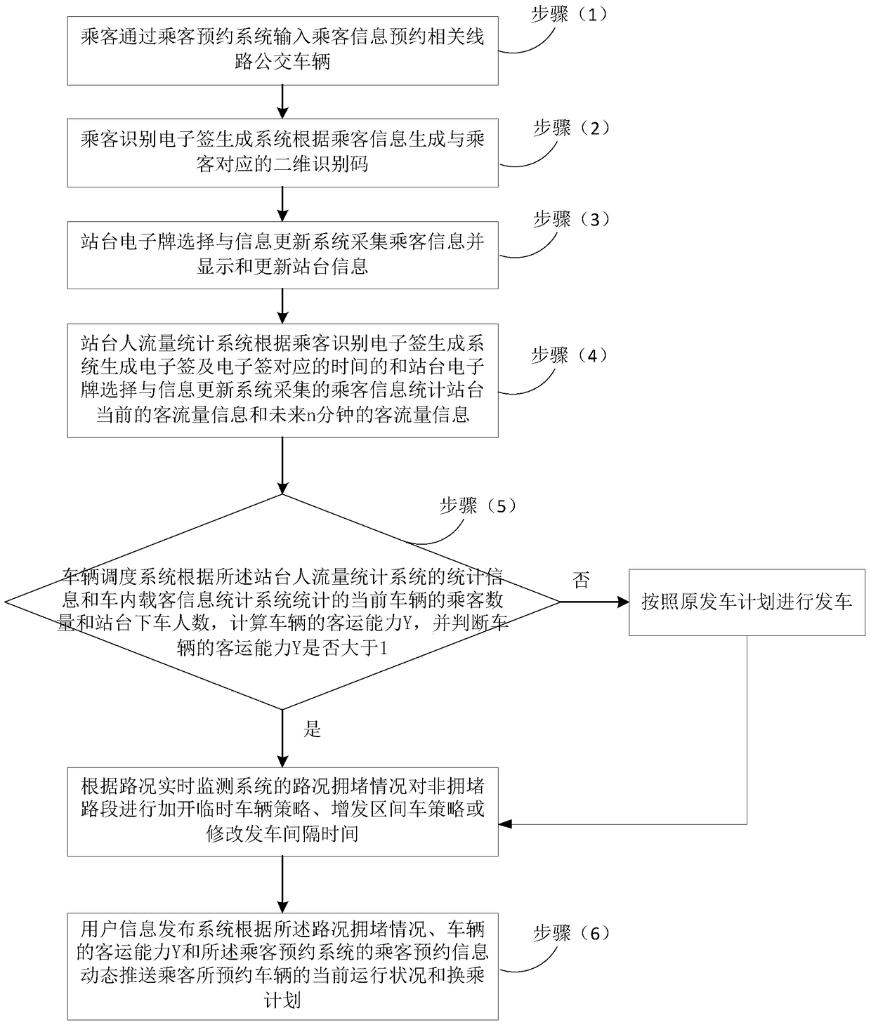 A public transportation information platform and operation control method for comprehensive management and broadcasting