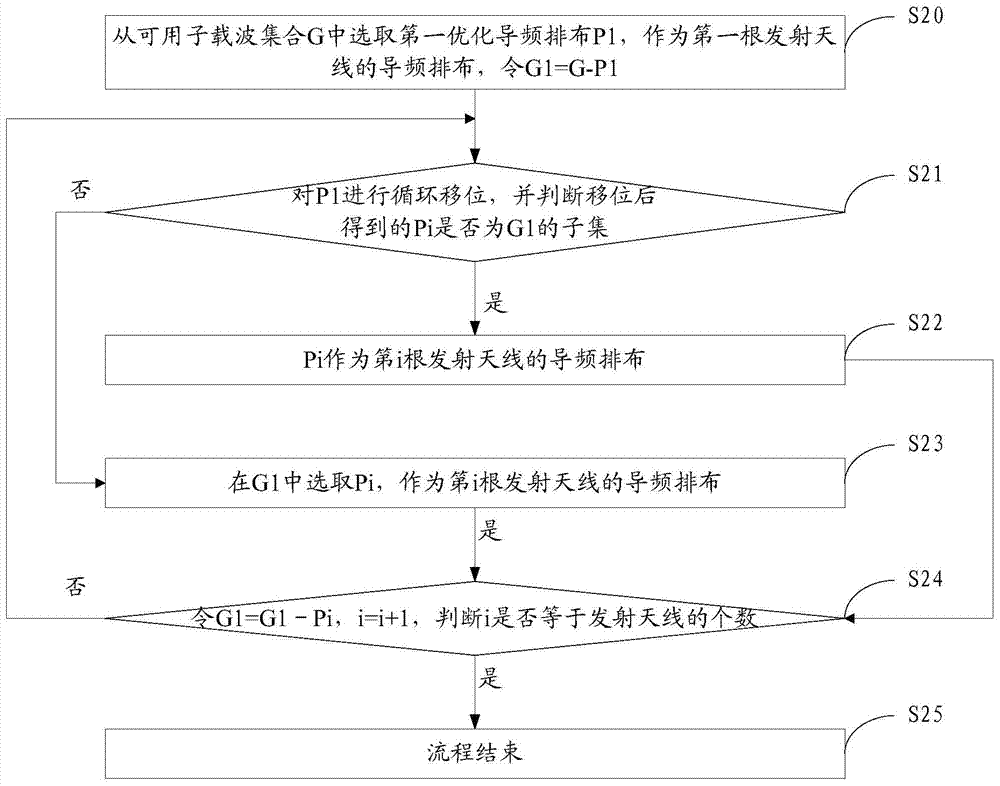 Pilot frequency configuration determination method and base station