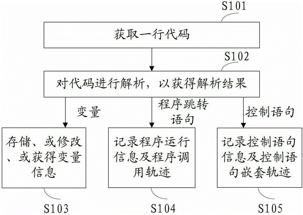 Method for parsing and executing program language and interpreting device