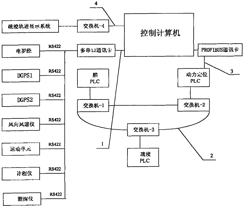 Control network connecting mode of drag-suction dredger power positioning control system