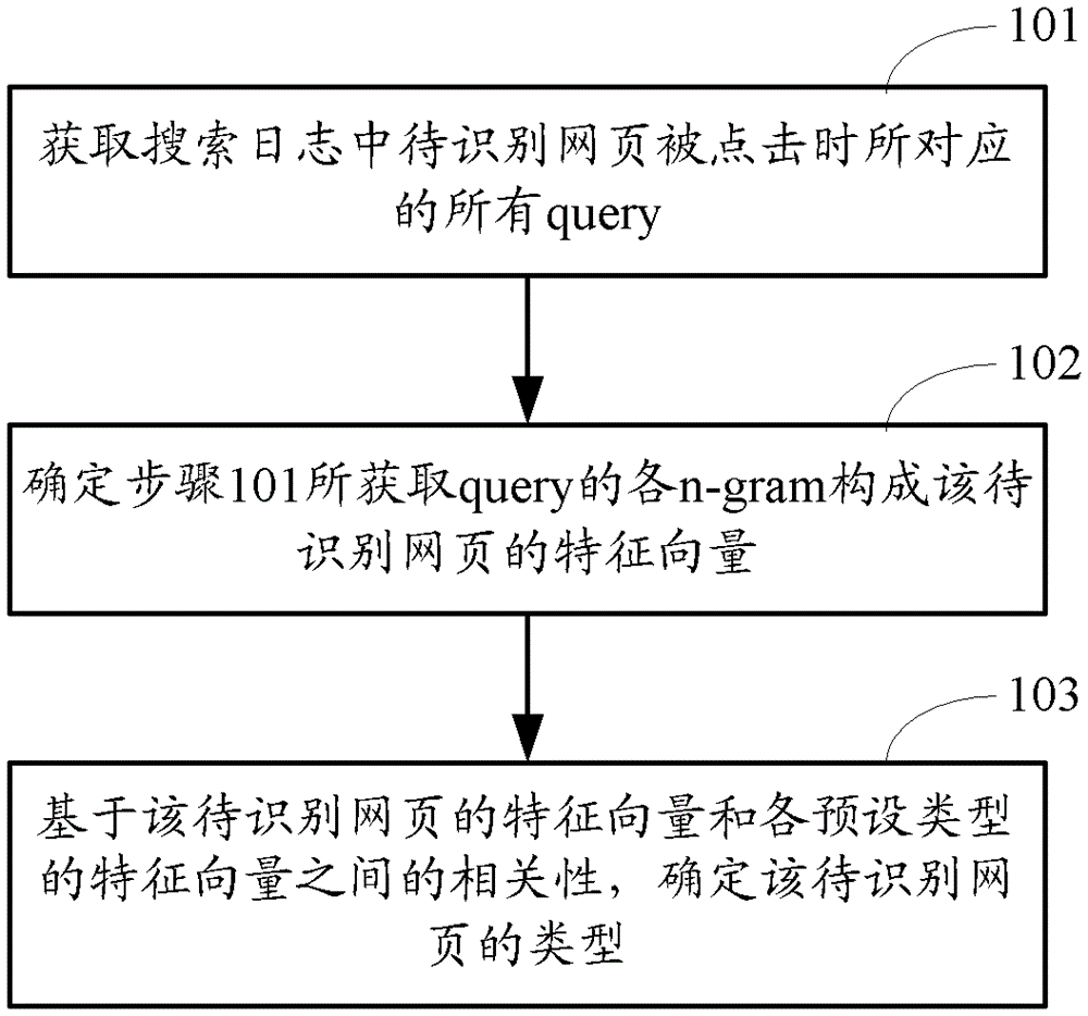 Method and device for determining web page type