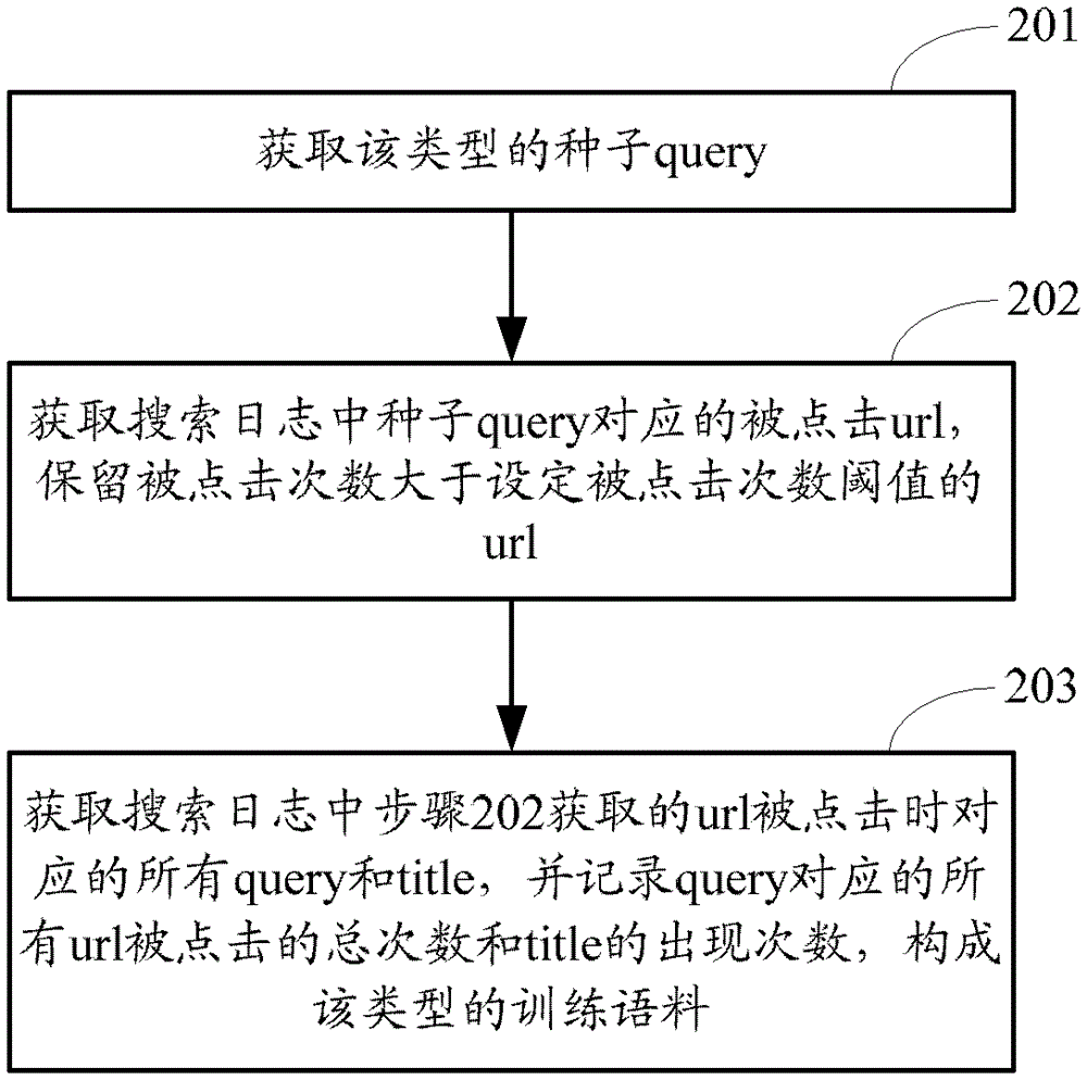 Method and device for determining web page type