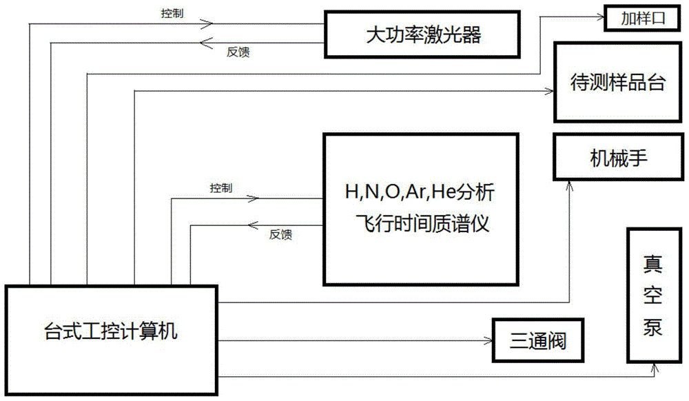Laser point scanning oxygen, nitrogen, hydrogen, argon and helium joint measuring instrument and joint measuring method
