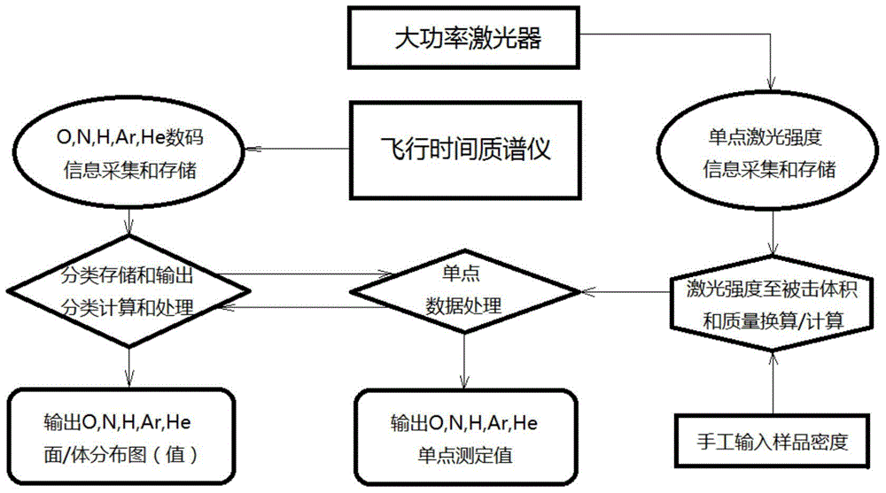 Laser point scanning oxygen, nitrogen, hydrogen, argon and helium joint measuring instrument and joint measuring method